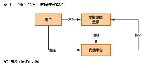 图4 账单代偿流程模式.jpg